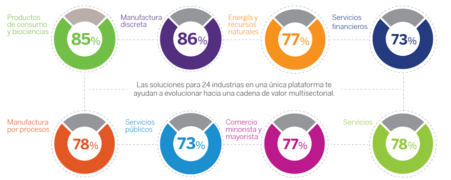 SAP Industrias